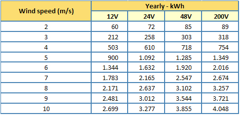 e220i Annual Energy Output