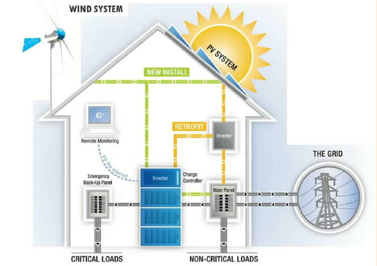 3. Modular System with Battery Back-up