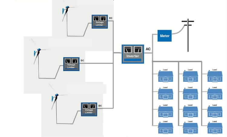 2. Small Wind Mini-grid Farm