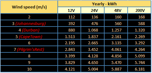 35% more power than most wind turbines  of the same wattage